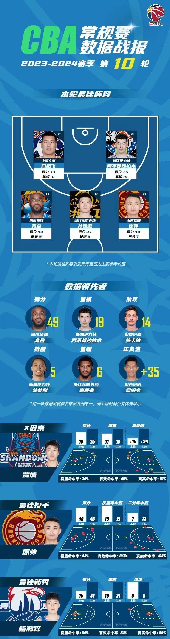 关于利物浦官宣日完成体检，志在CBA季后赛名次提升，值得警惕，团队化学反应显著的信息